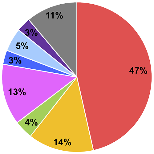 percentage of Students